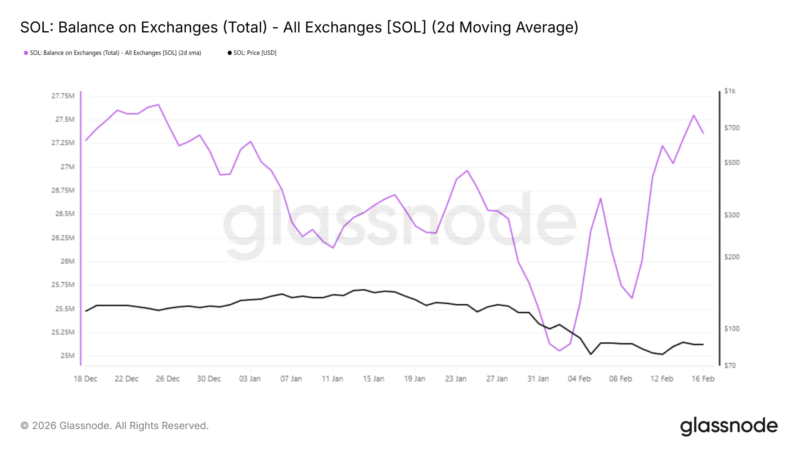 Solana Balance On Exchanges