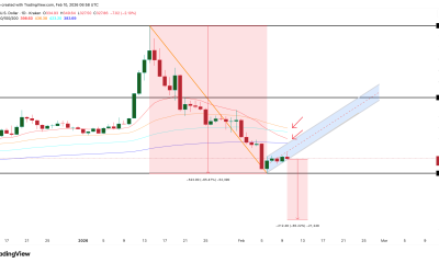 Bearish XMR Price Structure