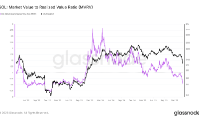 Solana MVRV Ratio