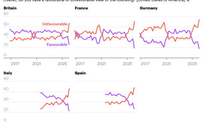 YouGov data shows the slump in attitudes towards the US within western Europe