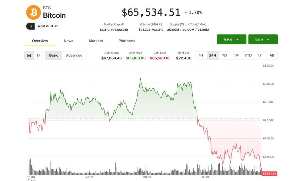 BTC back below $65,500, MSTR, COIN, CRCL falls amid macro risks