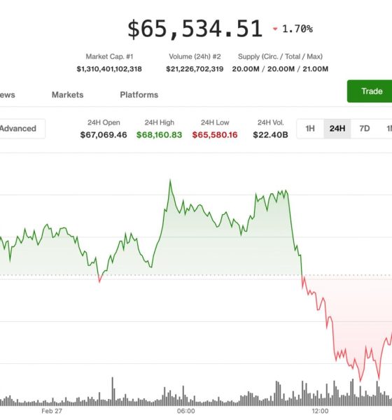 BTC back below $65,500, MSTR, COIN, CRCL falls amid macro risks