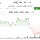 BTC back below $65,500, MSTR, COIN, CRCL falls amid macro risks
