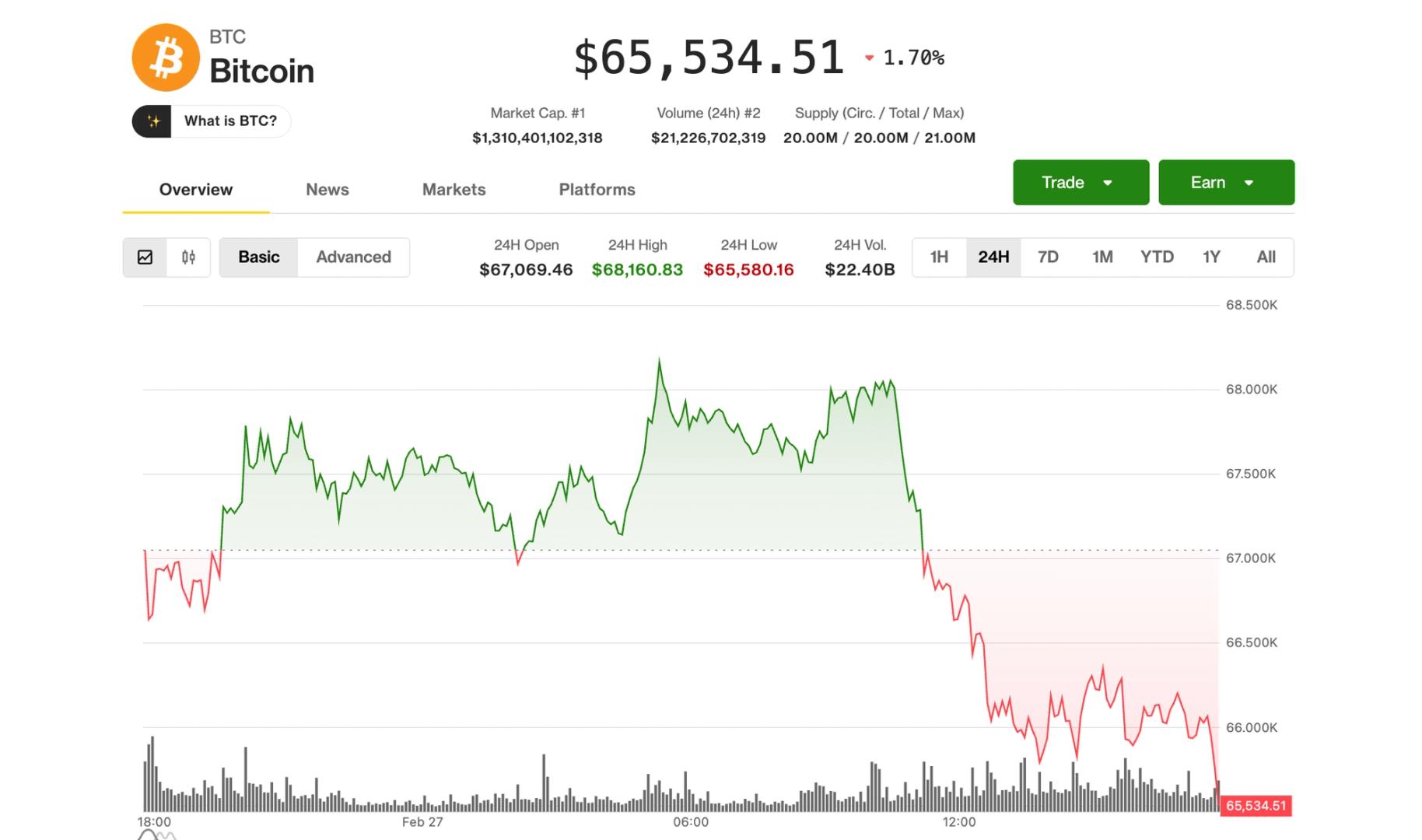 BTC back below $65,500, MSTR, COIN, CRCL falls amid macro risks