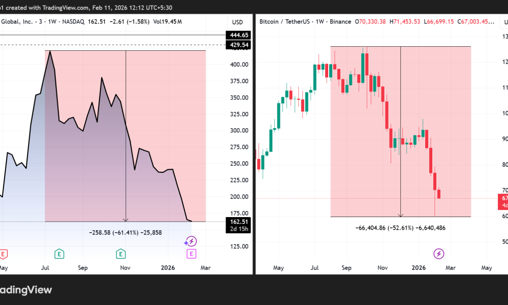 Coinbase (COIN) Stock and Bitcoin (BTC) Price Performances