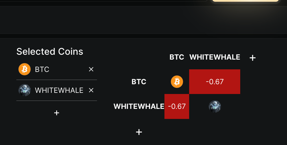 Negative Correlation With BTC