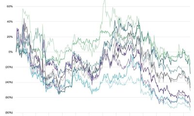 Major Crypto Token Performances in 2025