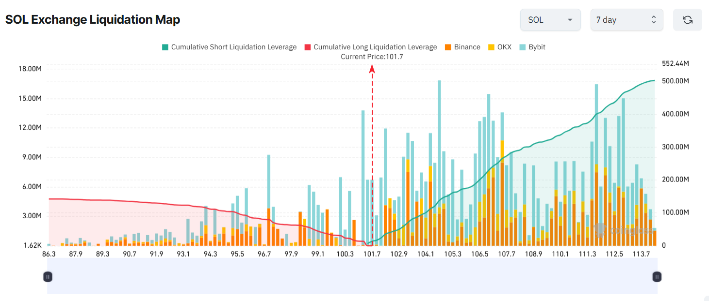 SOL Exchange Liquidation Map. Source: Coinglass
