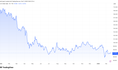 US Dollar Index (DXY) Performance