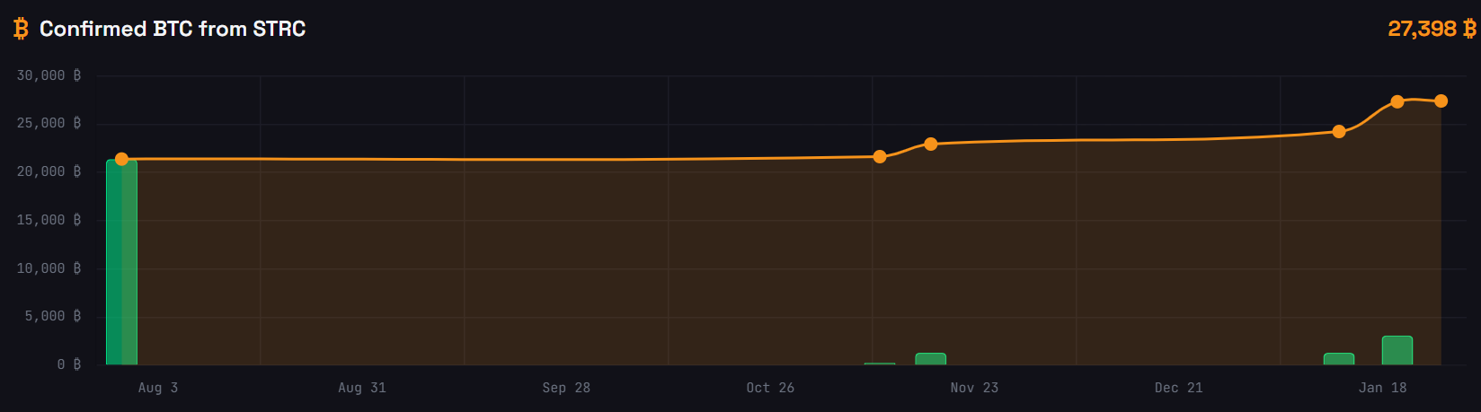 Strategy's Bitcoin Purchases from STRC.