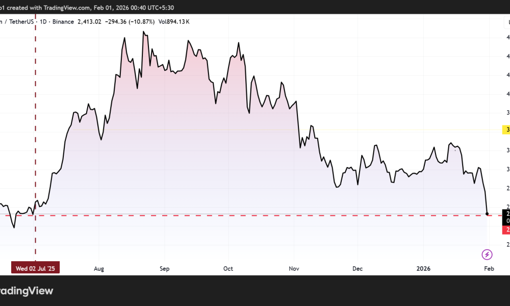 Ethereum (ETH) Price Performance