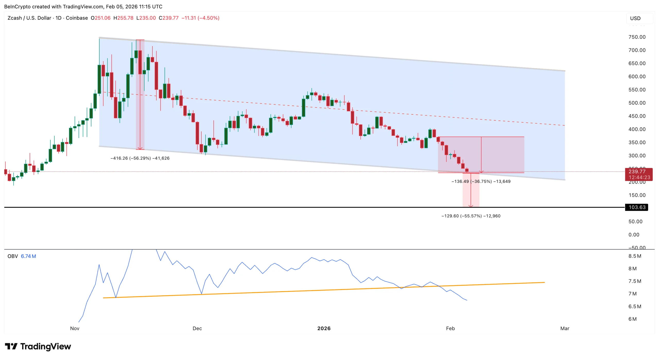Zcash Breakdown Risk