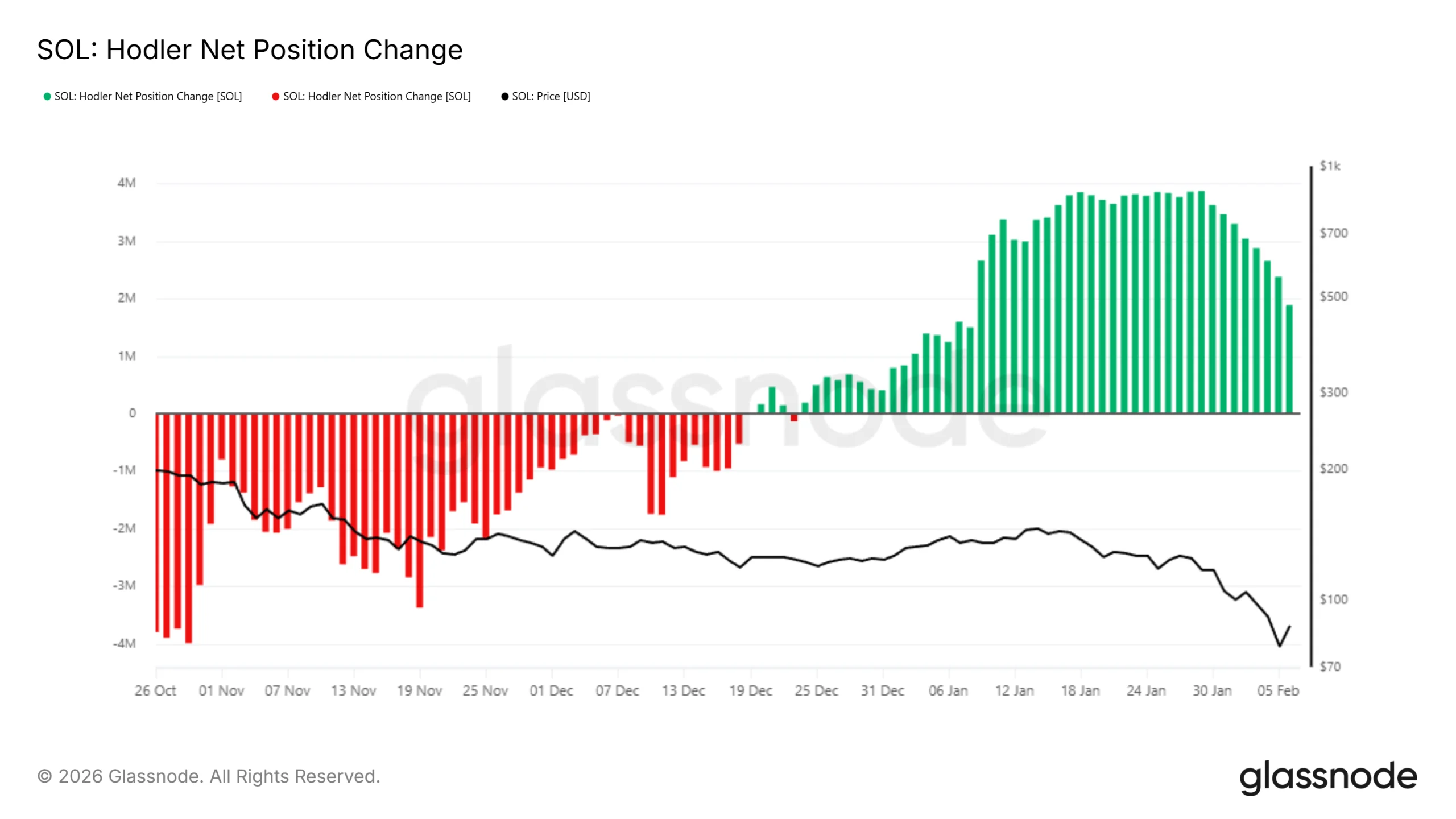Solana HODLer Net Position Change