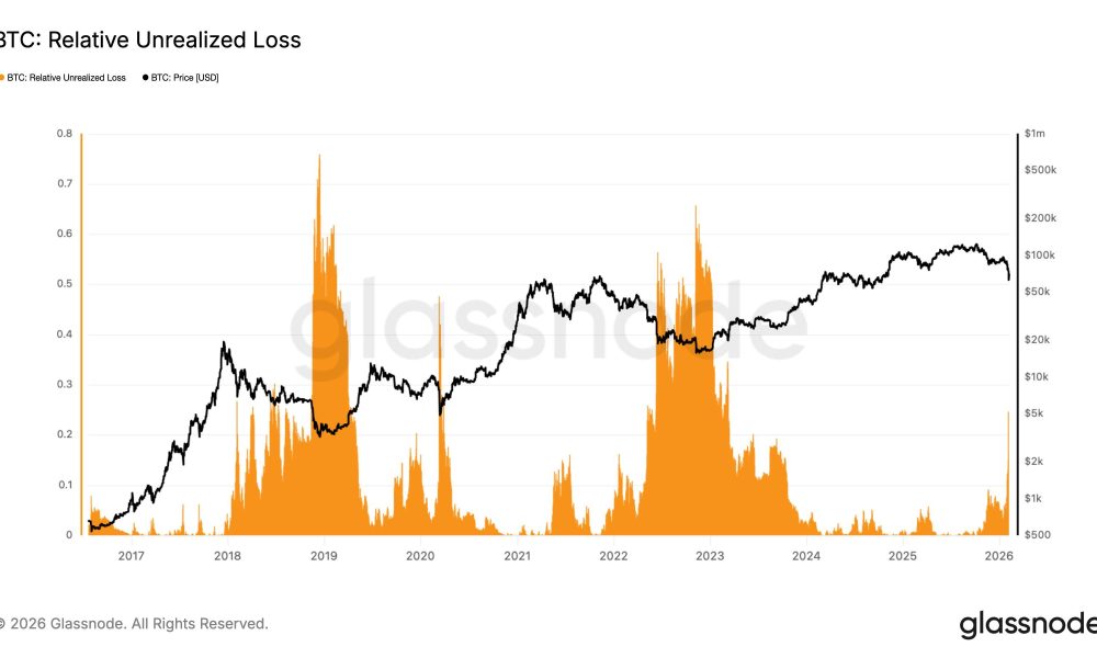 Bitcoin Relative Unrealized Loss