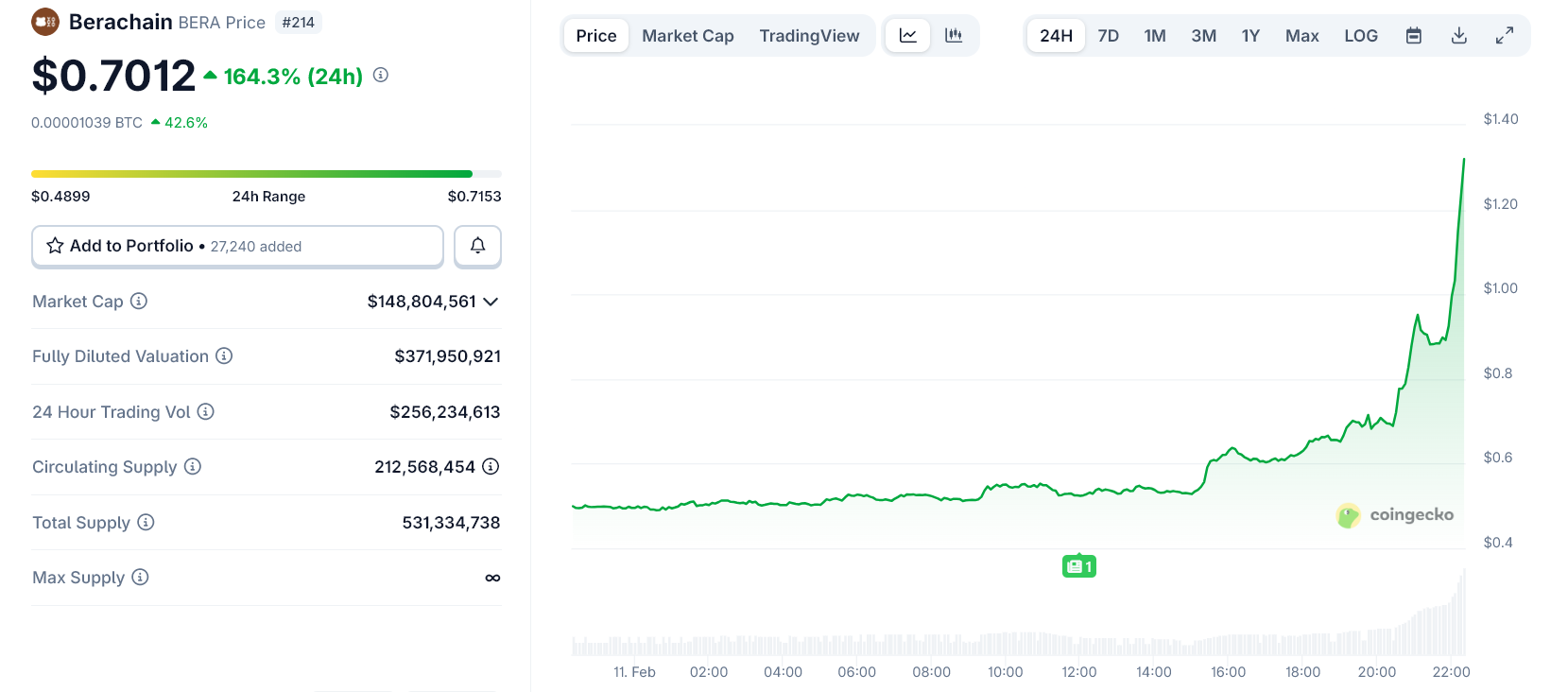Why Is Berachain Up 150% Overnight After a Year of Silence?