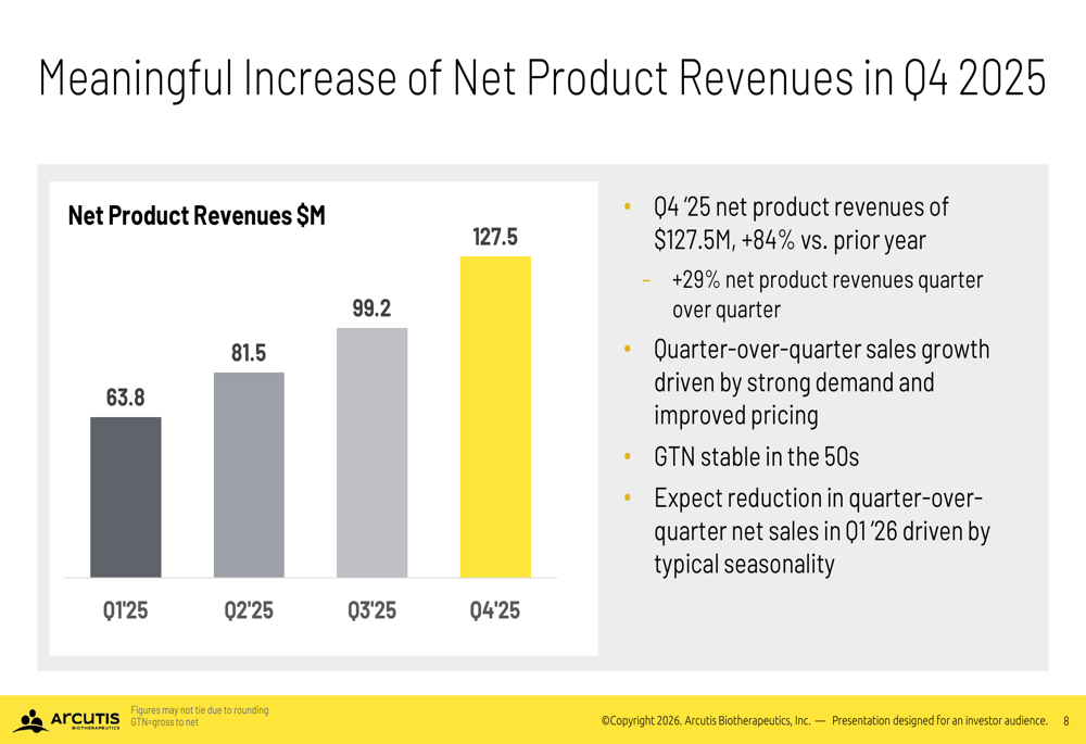Arcutis Q4 2025 slides: ZORYVE drives profitability, revenue beats