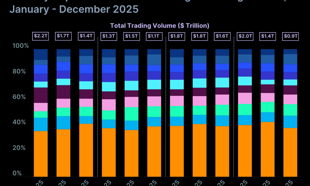 Top centralized exchanges by trading volume in 2025. Source: CoinGecko.