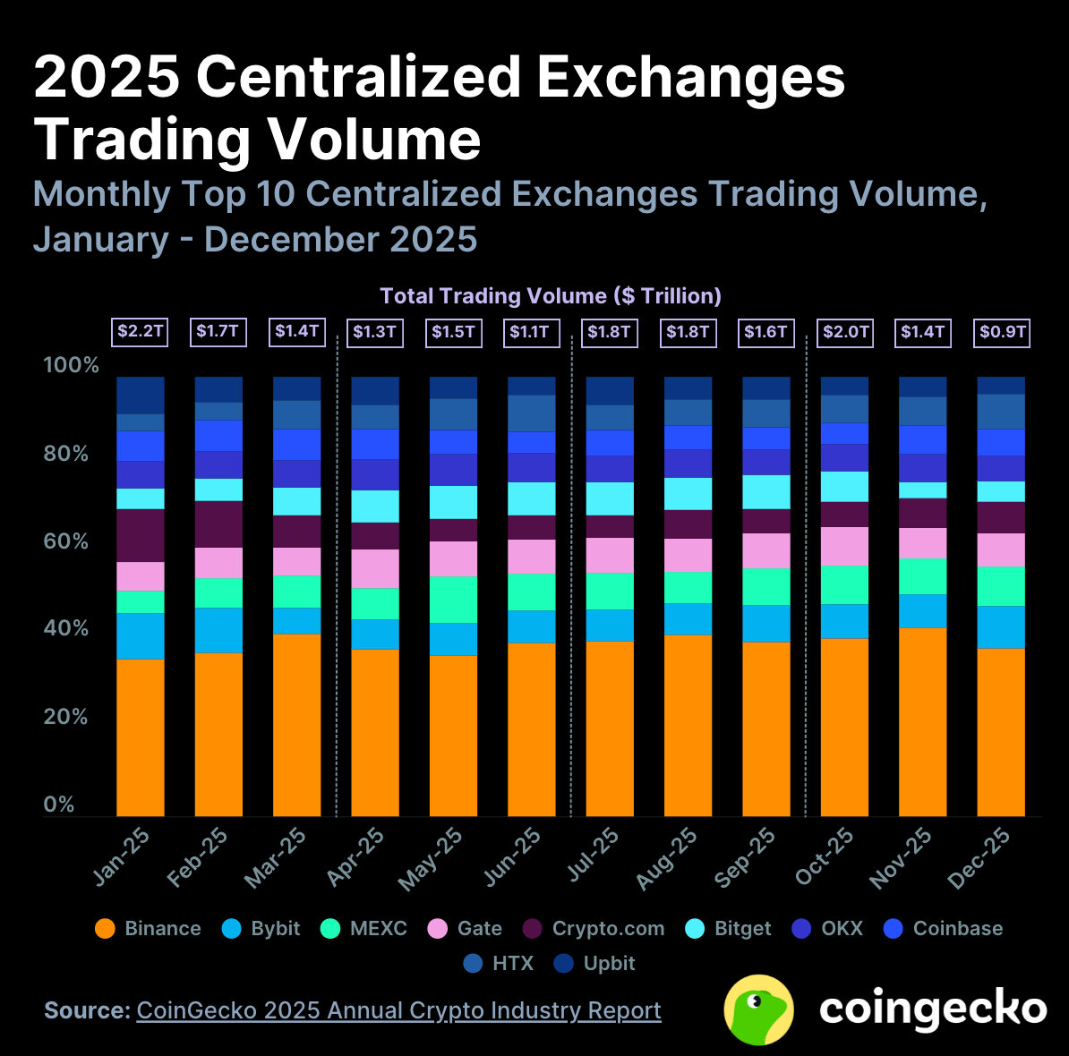 Top centralized exchanges by trading volume in 2025. Source: CoinGecko.
