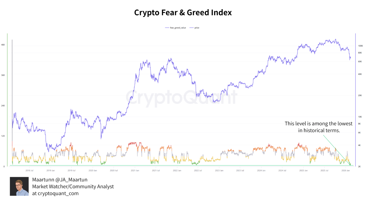 Bitcoin Fear and Greed Index Hits 8 as Whale Accumulation Signals Potential Market Bottom