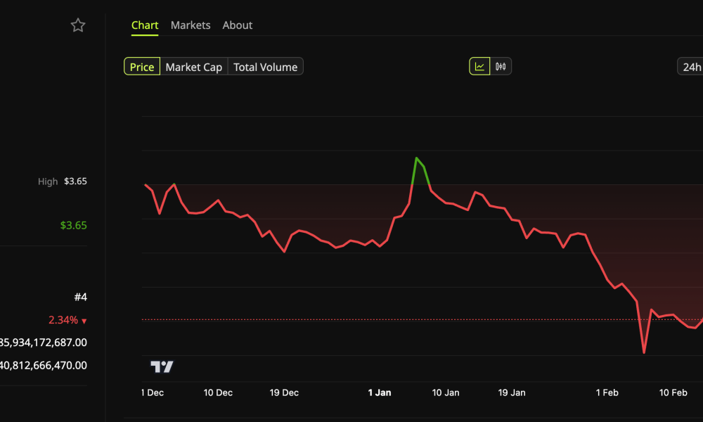 XRP (XRP) Price Performance.