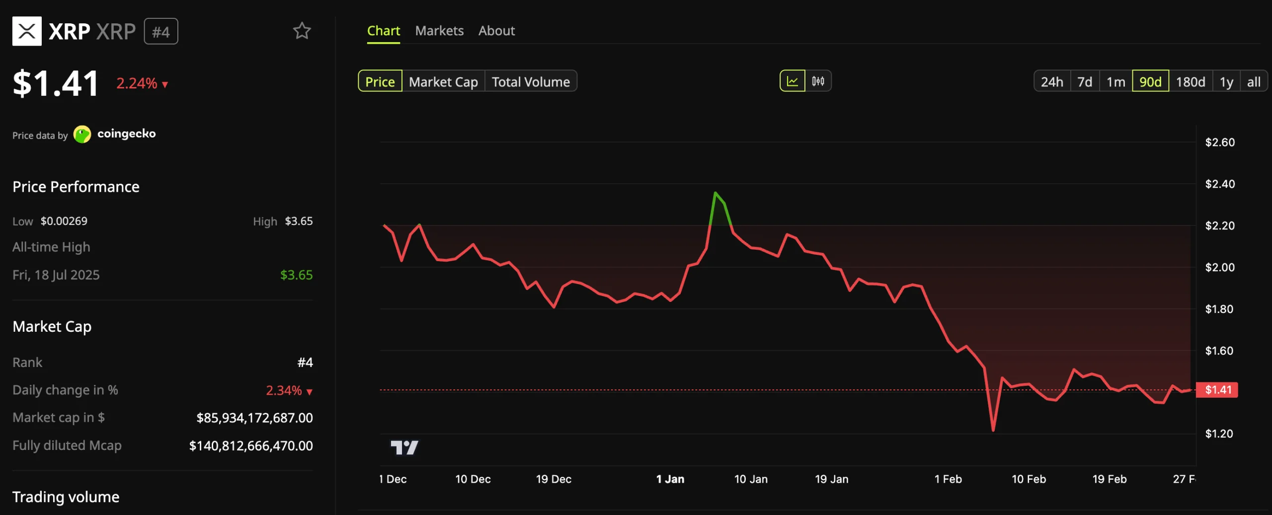 XRP (XRP) Price Performance.
