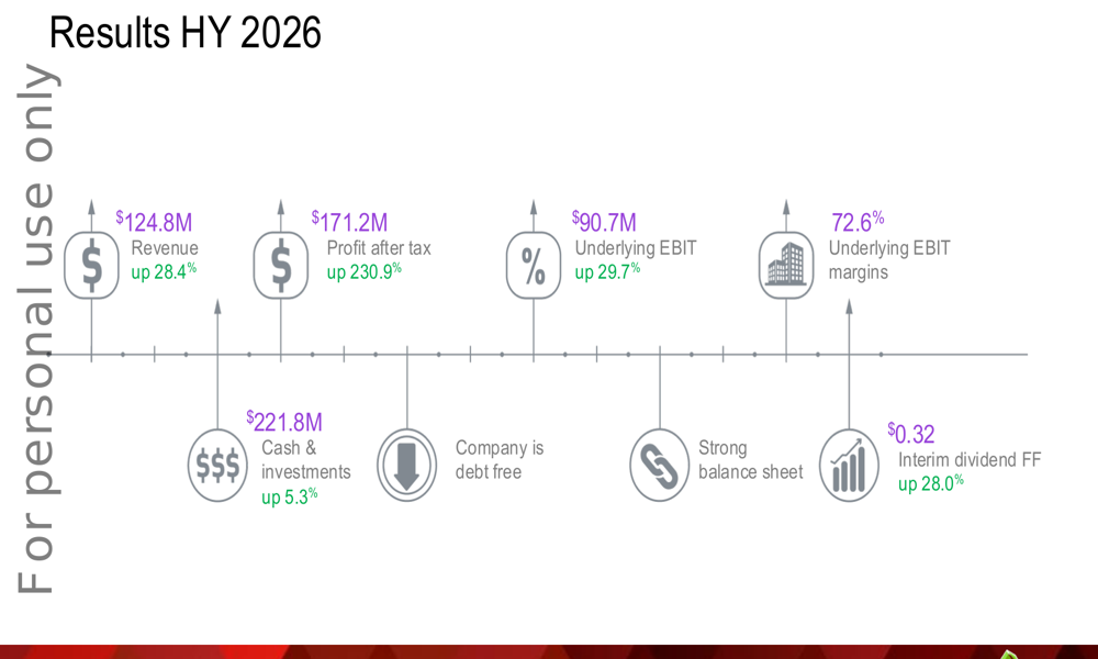 Pro Medicus HY 2026 slides reveal strong growth despite stock price drop