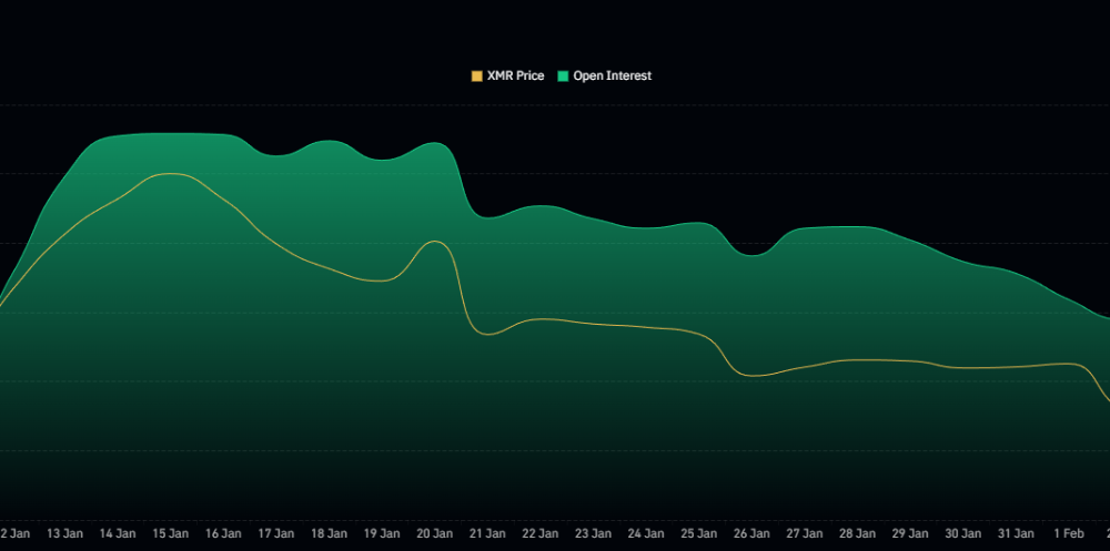 XMR Open Interest