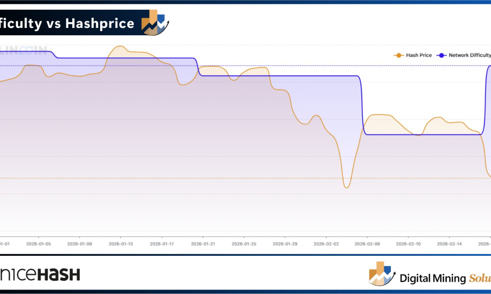 Bitcoin Mining Difficulty vs. Hashprice.
