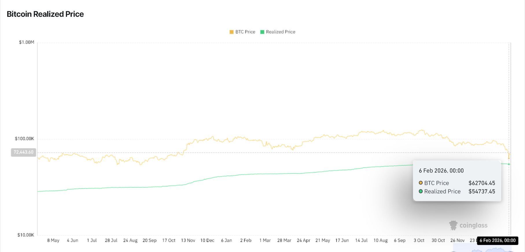 Will Bitcoin Pump or Crash From $70K? 3 Charts Can Answer