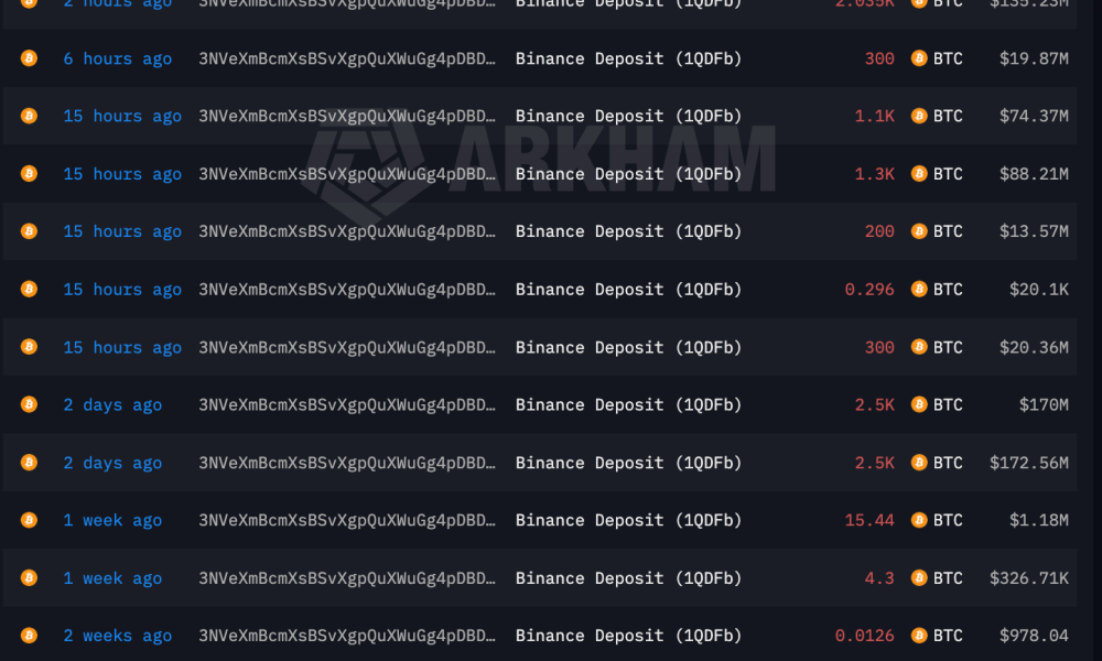 Whale 3NVeXm Bitcoin Transfers