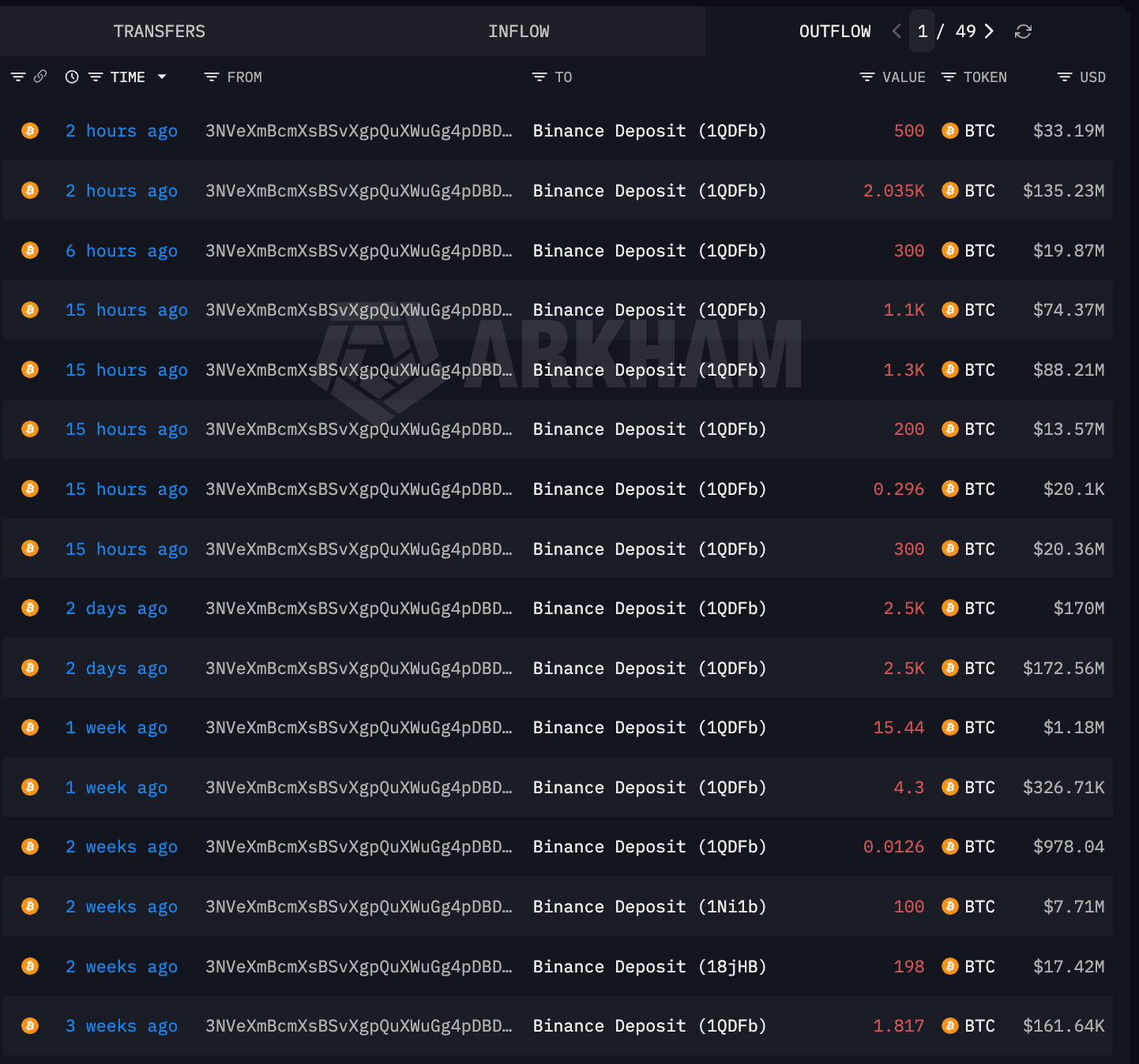 Whale 3NVeXm Bitcoin Transfers