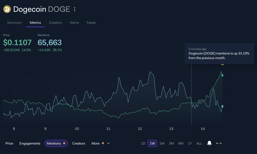Dogecoin (DOGE) Mentions. Source: LunarCrush