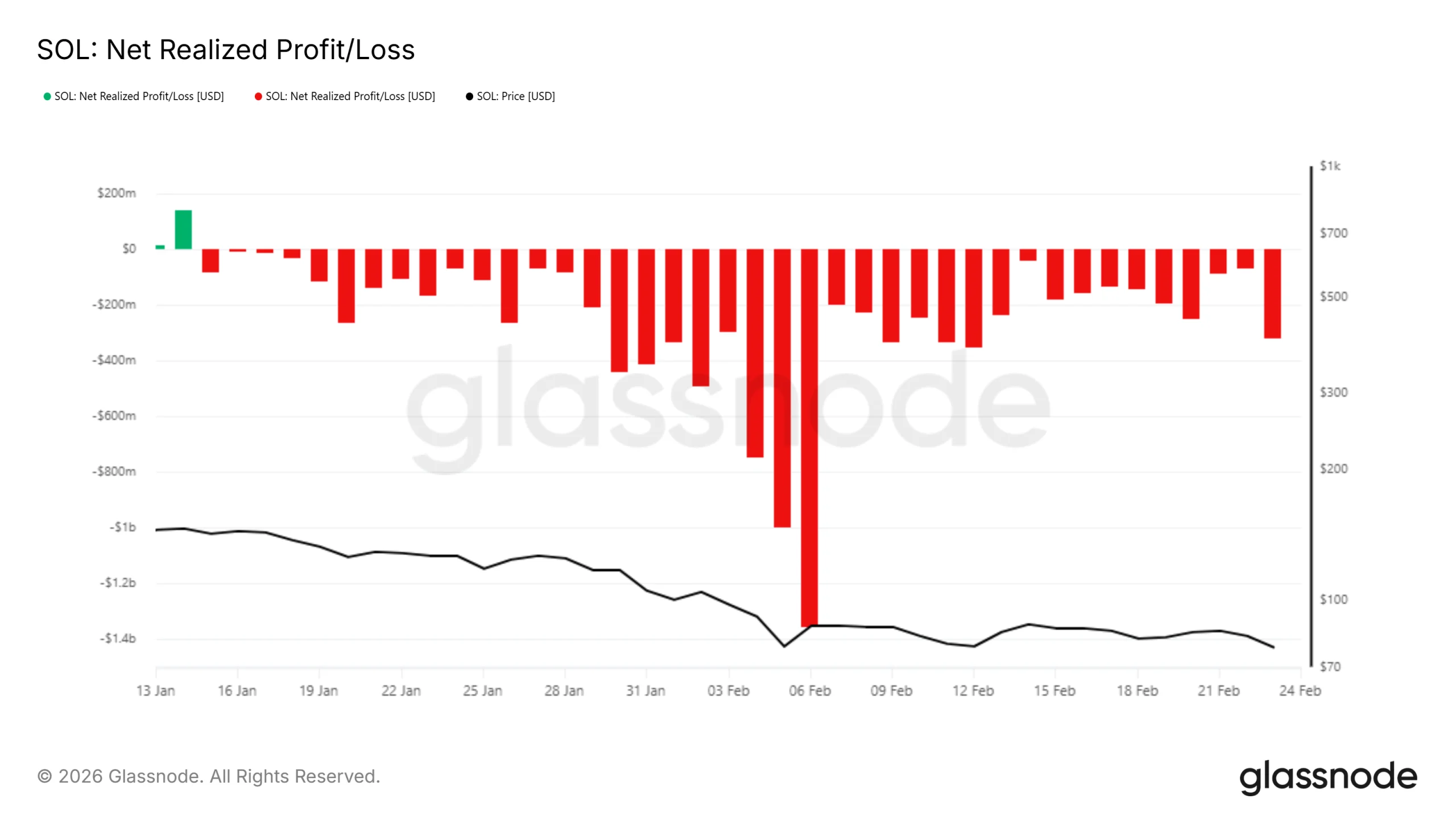 Solana Realized Losses
