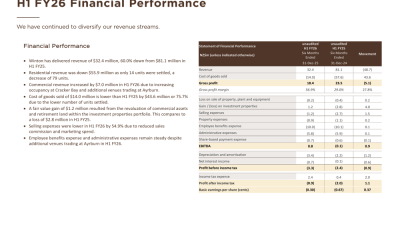 Winton Land H1 FY26 slides: revenue drops 60% amid settlement timing