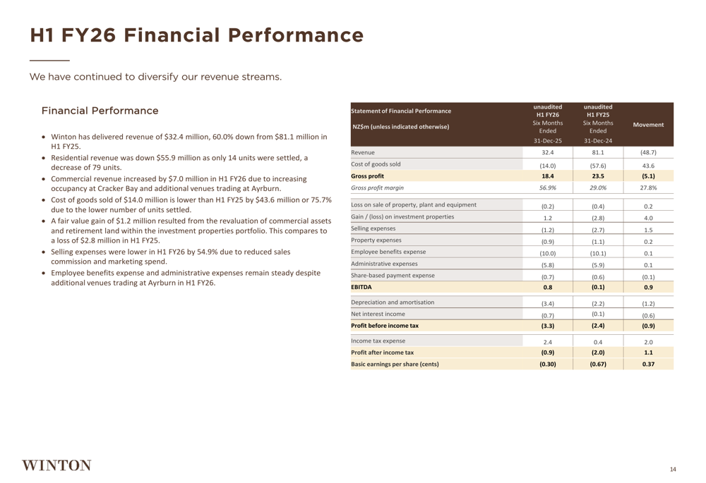 Winton Land H1 FY26 slides: revenue drops 60% amid settlement timing