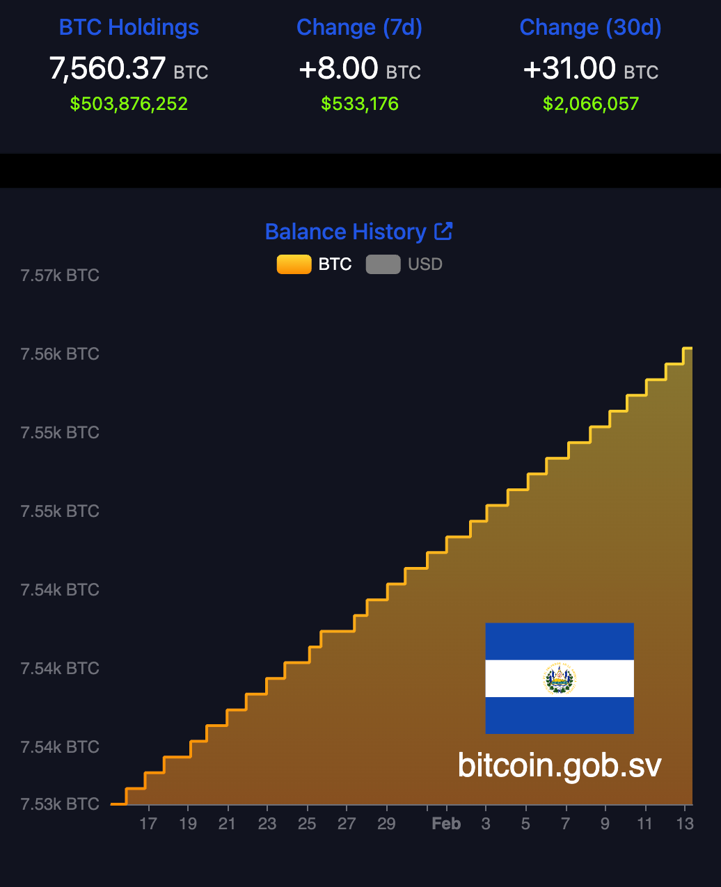 El Salvador’s Bitcoin Holdings.