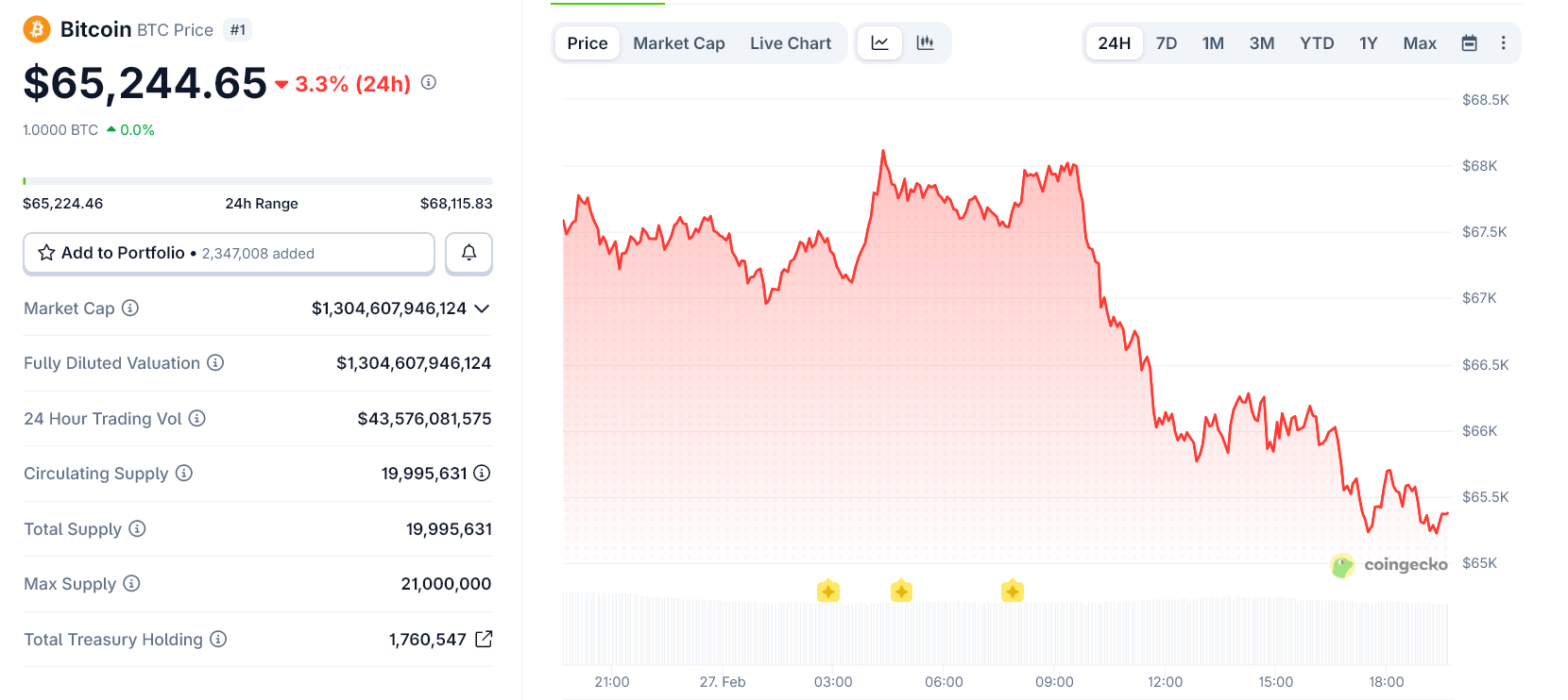 Trump Plans Cuba Takeover, Iran War Heat Drives Bitcoin Crash