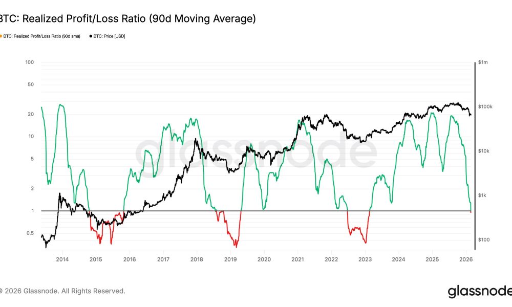Bitcoin Realized Profit/Loss Ratio
