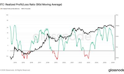 Bitcoin Realized Profit/Loss Ratio