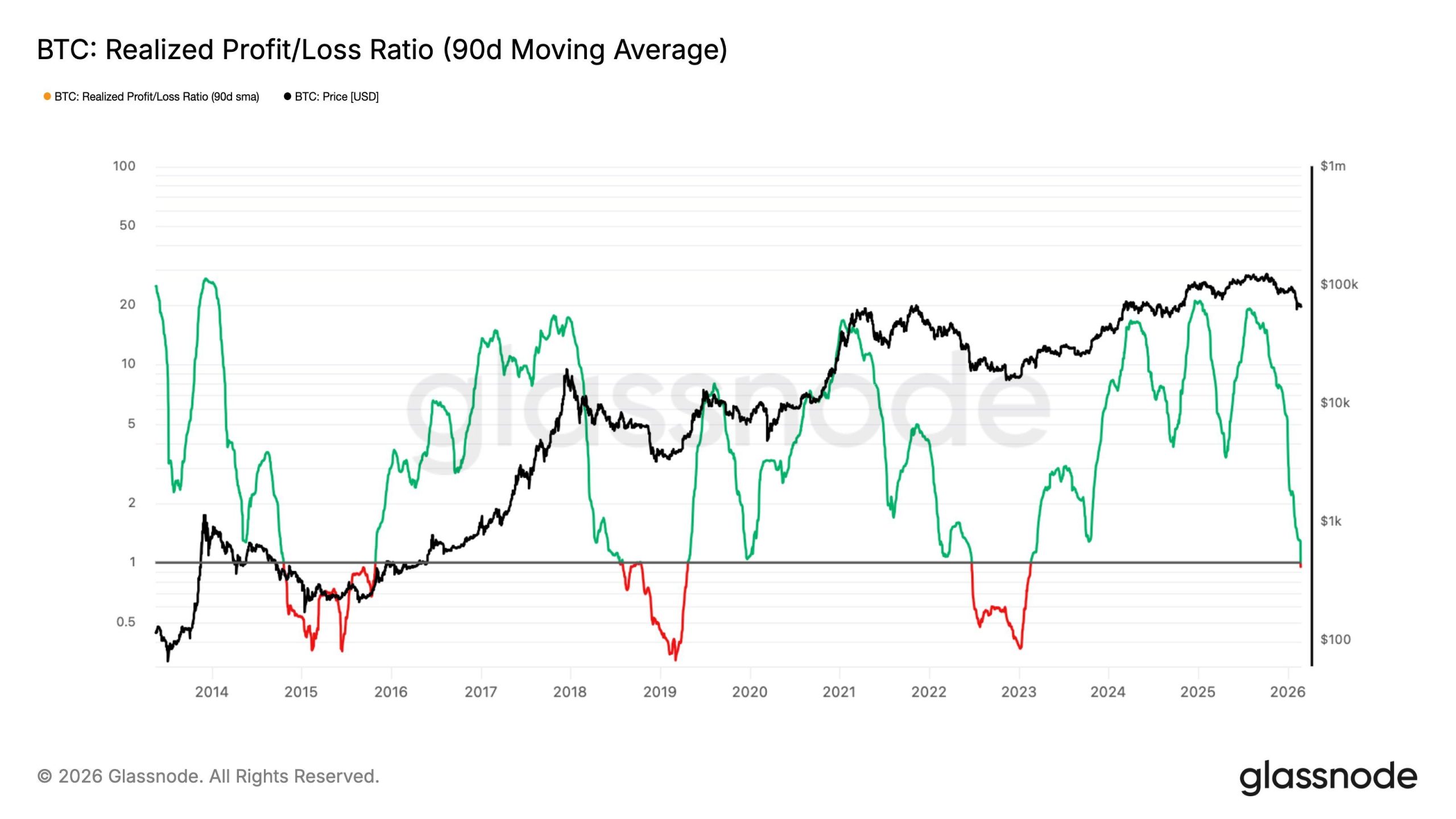 Bitcoin Realized Profit/Loss Ratio