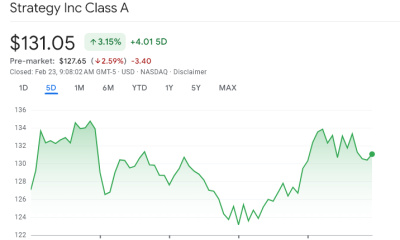 MicroStrategy Stock Faces Collapse Risk as Institutions Exit
