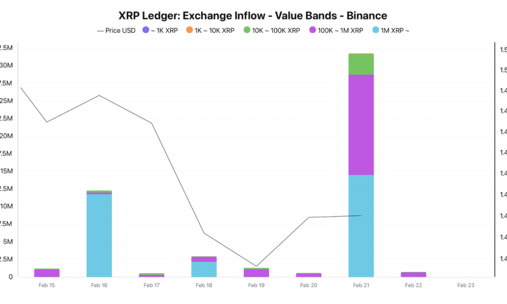 XRP Inflow to Binance