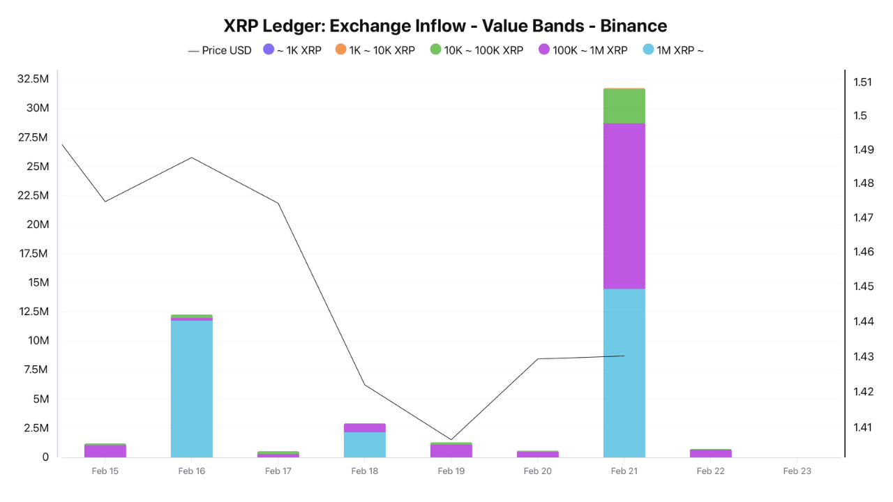 XRP Inflow to Binance