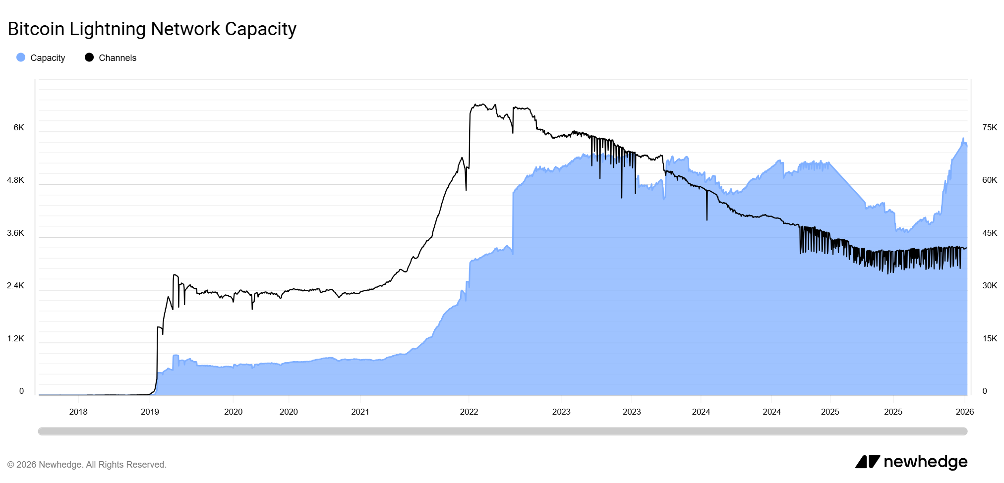 Bitcoin Lightning Network Capacity. Source: Newhedge