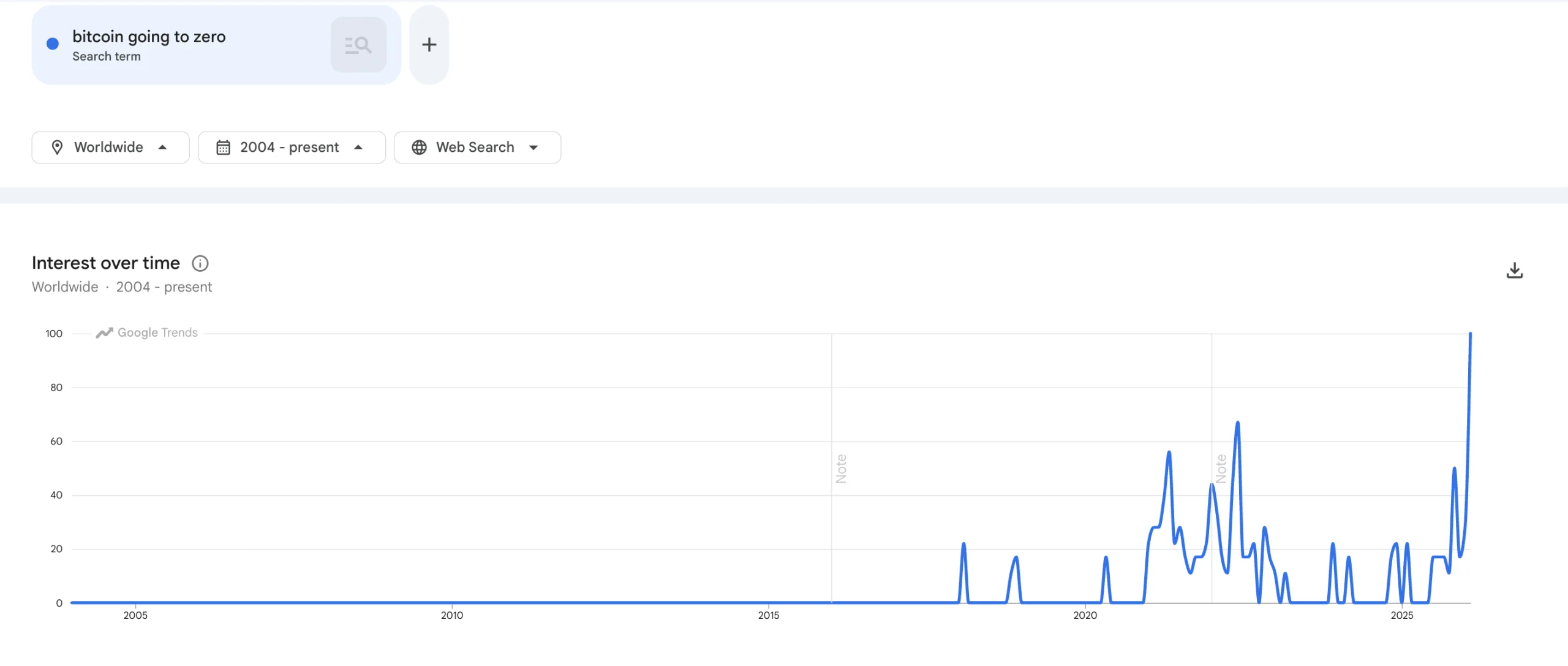Search Interest for &ldquo;Bitcoin going to zero.&rdquo;