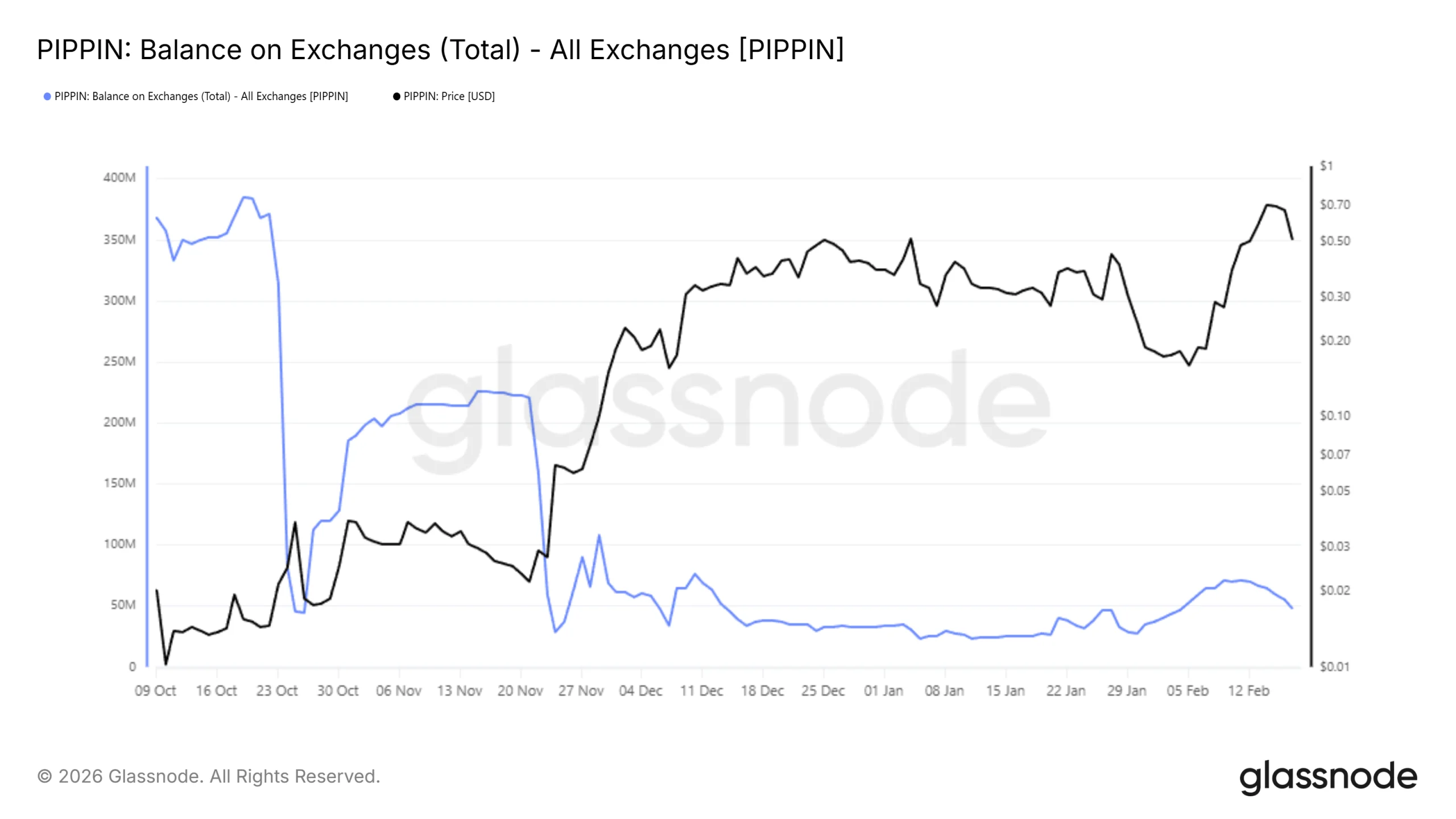 PIPPIN Balance On Exhcnages