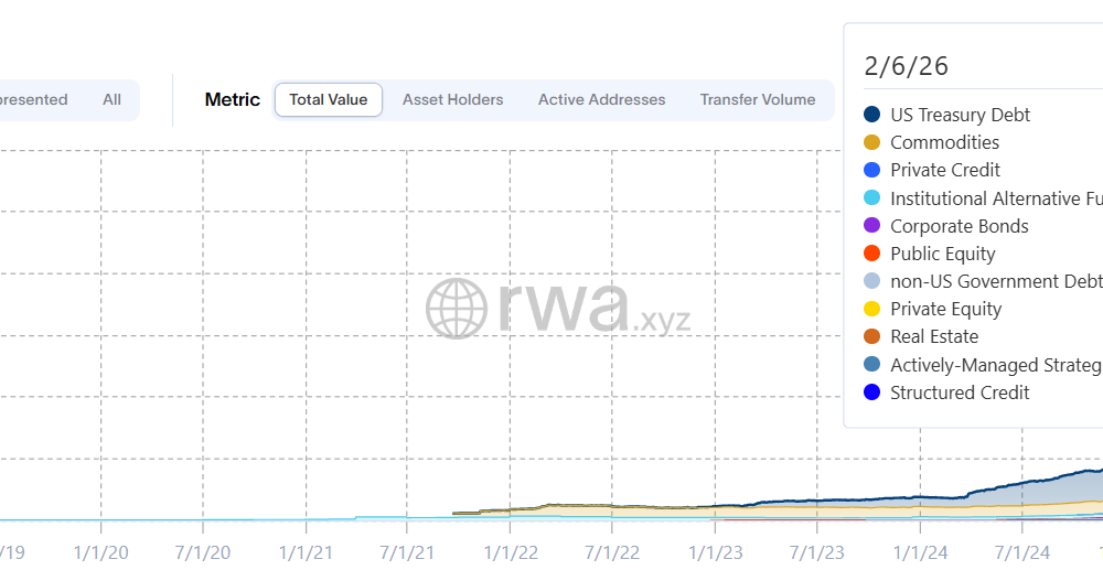 Total Value of Assets in Real-World Asset (RWA) Tokenization.