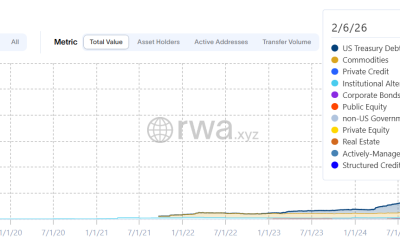 Total Value of Assets in Real-World Asset (RWA) Tokenization.