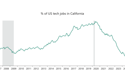 Ongoing decline in the share of US tech jobs that are located in California