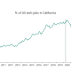 Ongoing decline in the share of US tech jobs that are located in California